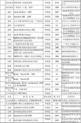 各大設計院常用計算機應用軟件清單——助力高精度設計與高效開發(fā)