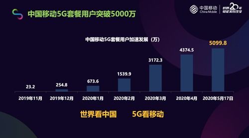 5G發展里程碑 中國移動用戶突破5000萬推動中國網絡技術躍升
